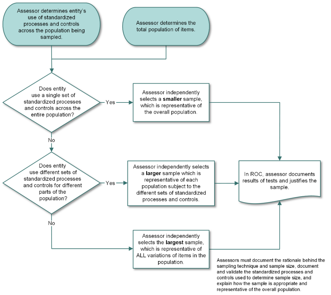 PCI DSS Sampling Considerations