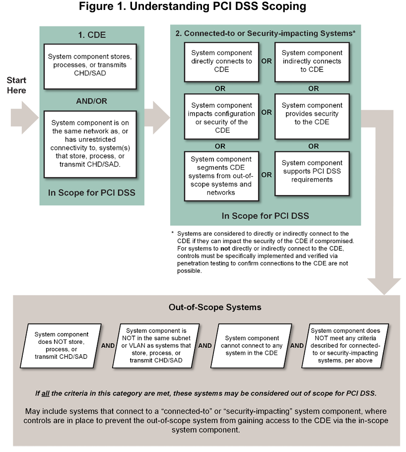 Understanding PCI DSS Scoping