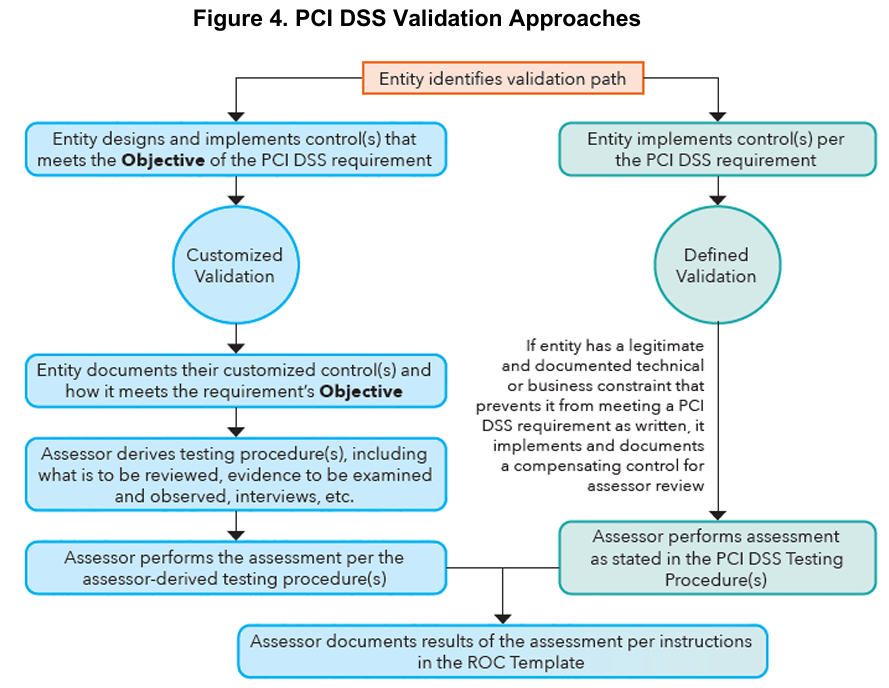 PCI DSS Validation Approaches