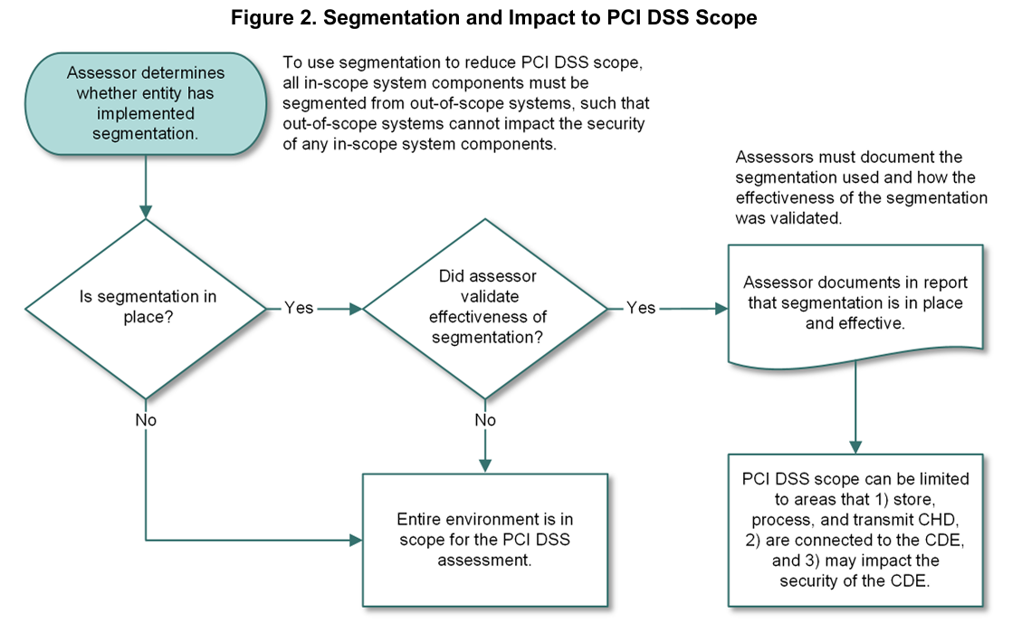 Segmentation and Impact to PCI DSS Scope