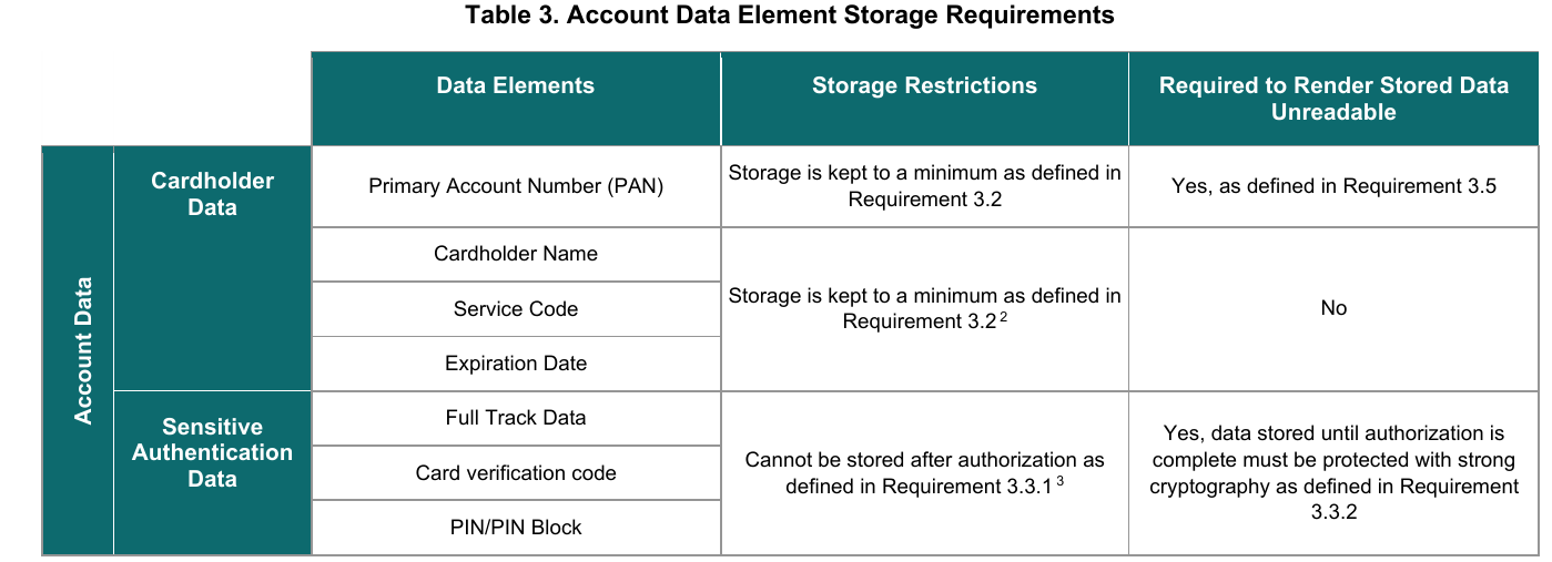 Account Data Element Storage Requirements