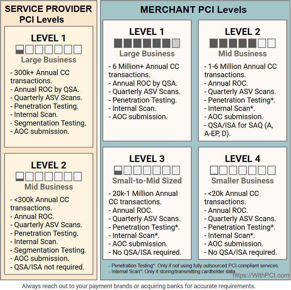 PCI Levels